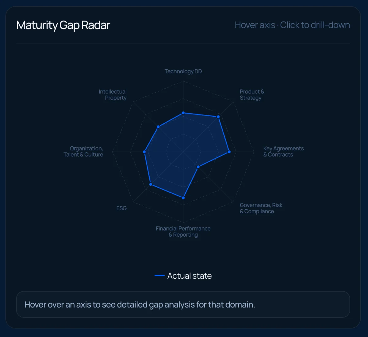 Maturity Gap Radar across the eight domains